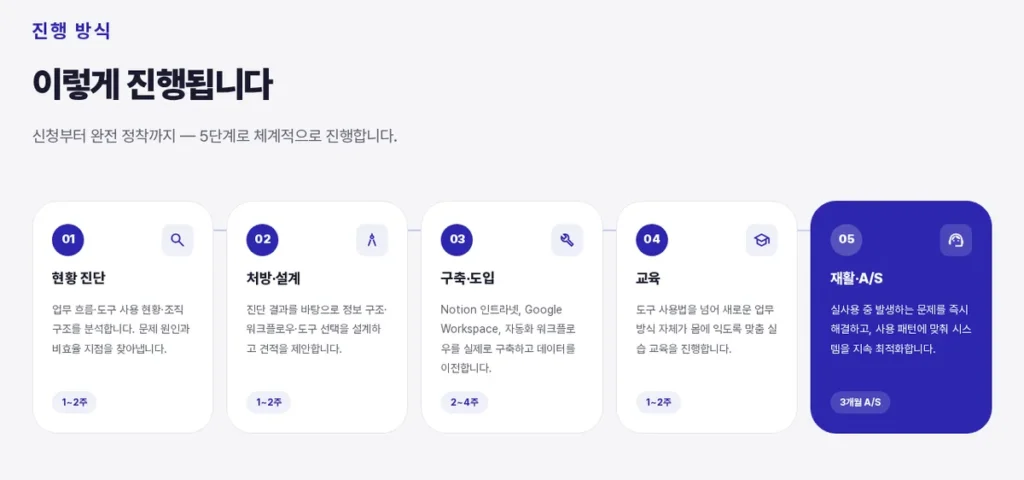 시리얼 노션 컨설팅 진행 방식 5단계 안내 화면